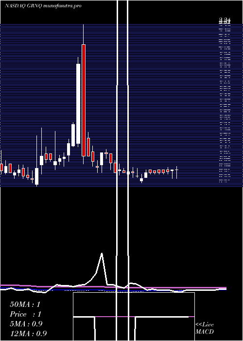 weekly chart GreenproCapital