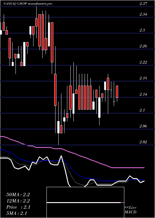 Daily chart US