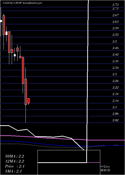 monthly chart US