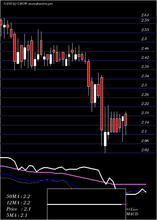 weekly chart US