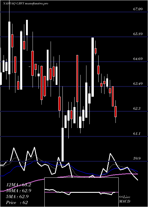 Daily chart GravityCo