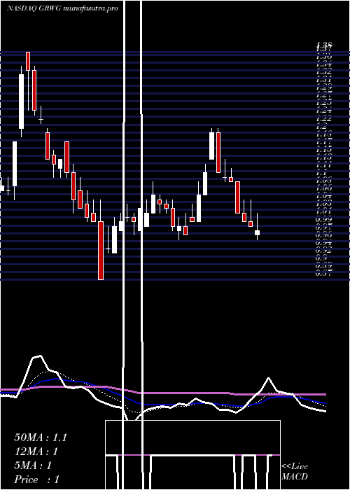  Daily chart GrowgenerationCorp