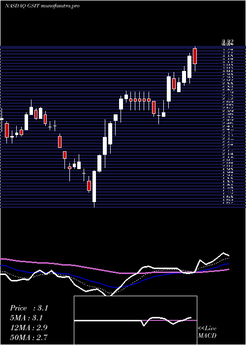 Daily chart GsiTechnology