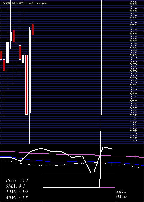 monthly chart GsiTechnology