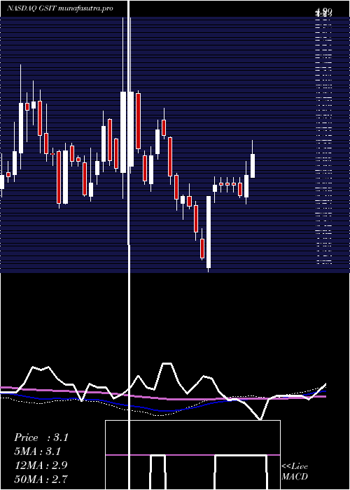 weekly chart GsiTechnology