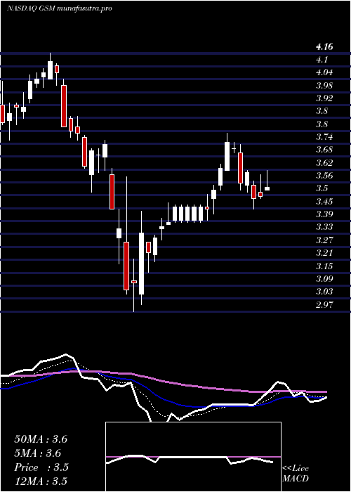Daily chart FerroglobePlc