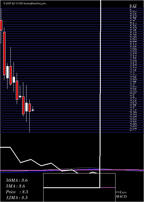 monthly chart FerroglobePlc