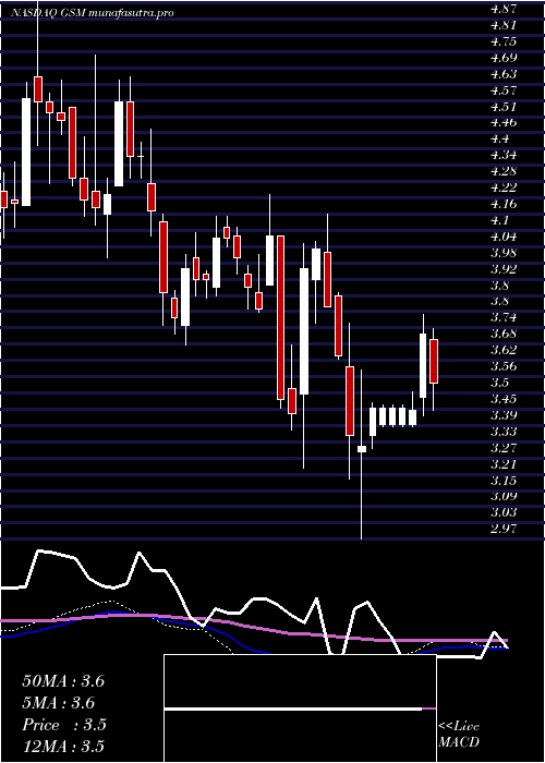 weekly chart FerroglobePlc