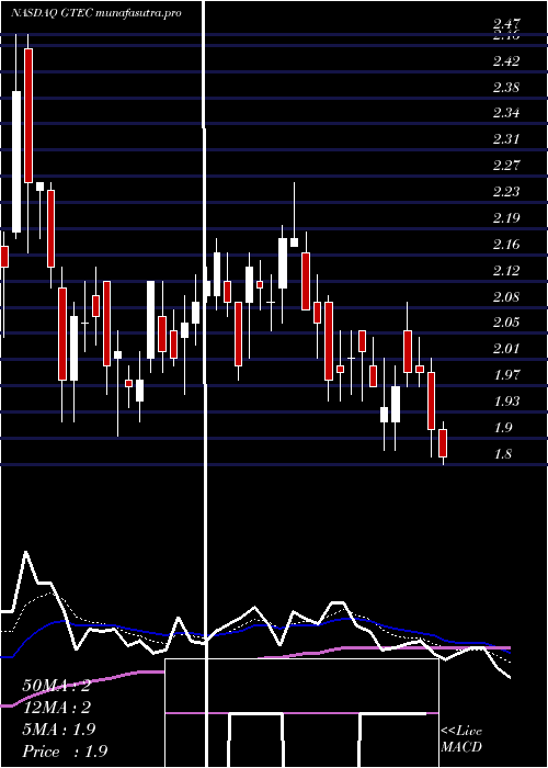 Daily chart GreenlandTechnologies