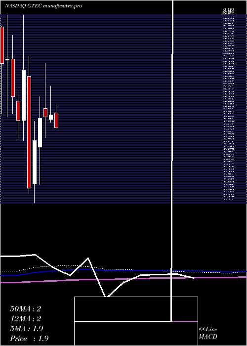 monthly chart GreenlandTechnologies