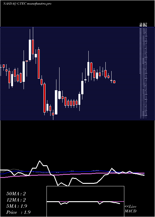 weekly chart GreenlandTechnologies