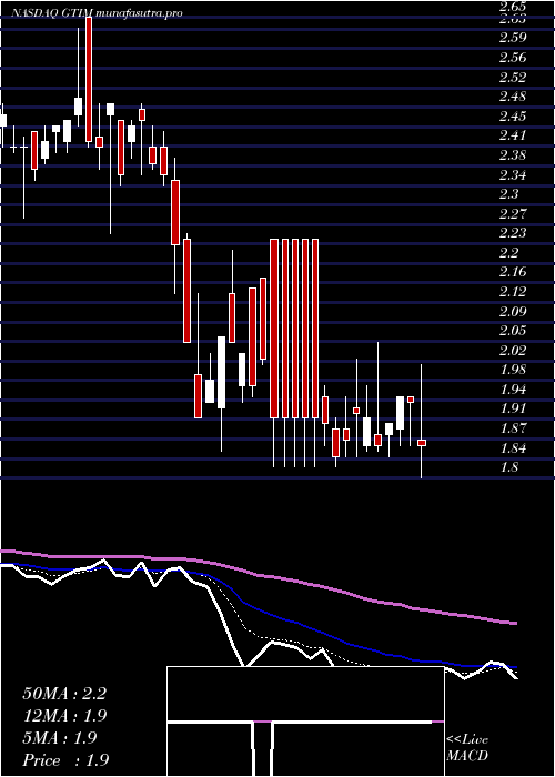 Daily chart GoodTimes