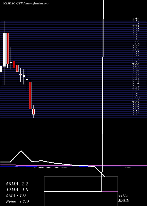 monthly chart GoodTimes