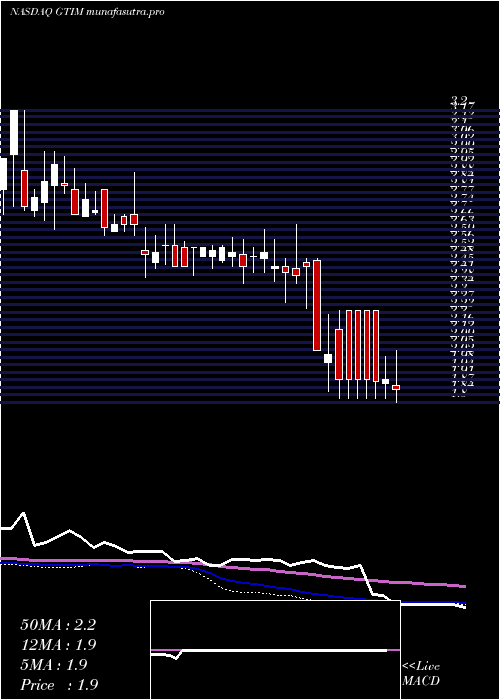weekly chart GoodTimes
