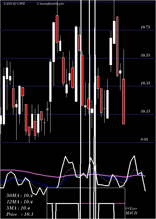 Daily chart GlobalWater