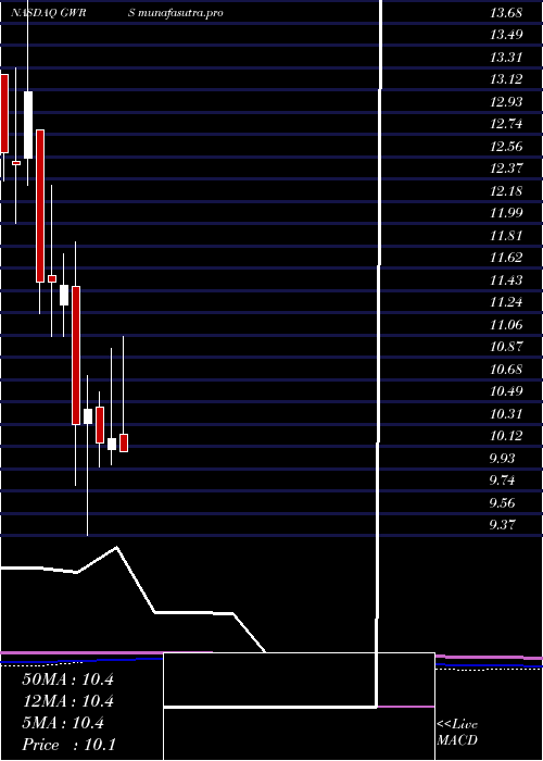 monthly chart GlobalWater