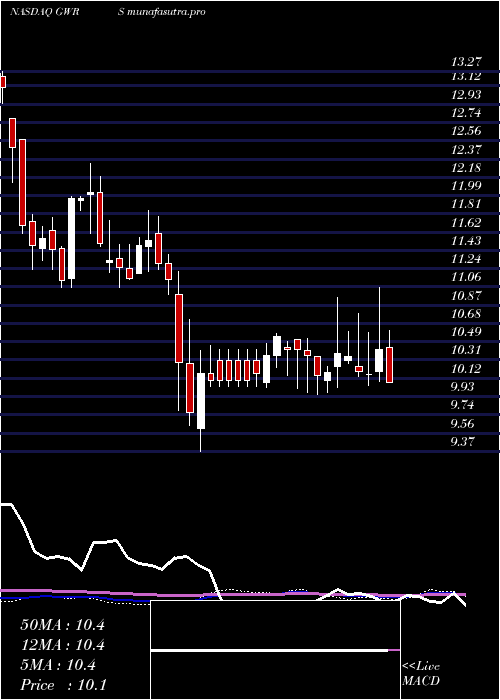 weekly chart GlobalWater