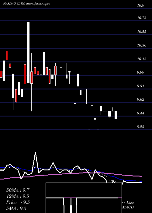  Daily chart GyrodyneLlc