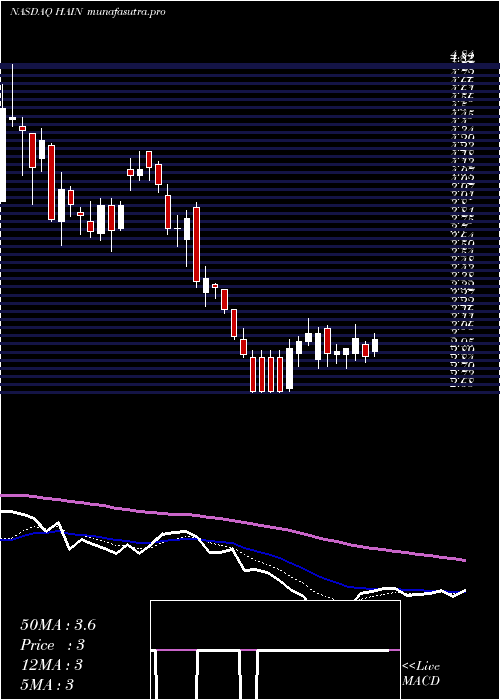 Daily chart HainCelestial