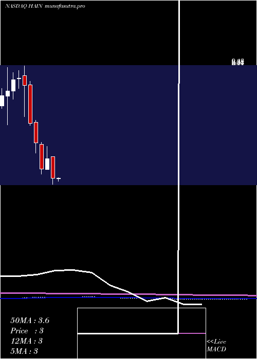 monthly chart HainCelestial