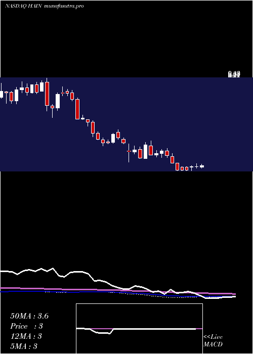 weekly chart HainCelestial