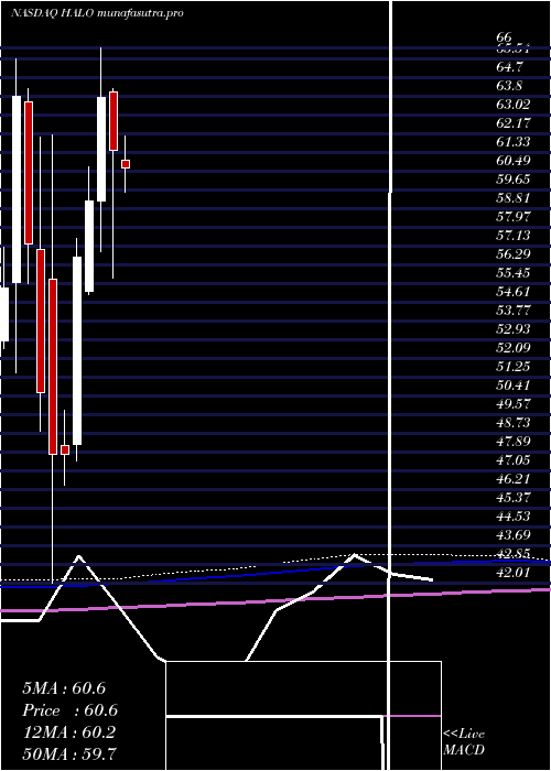 monthly chart HalozymeTherapeutics
