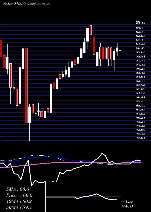 weekly chart HalozymeTherapeutics