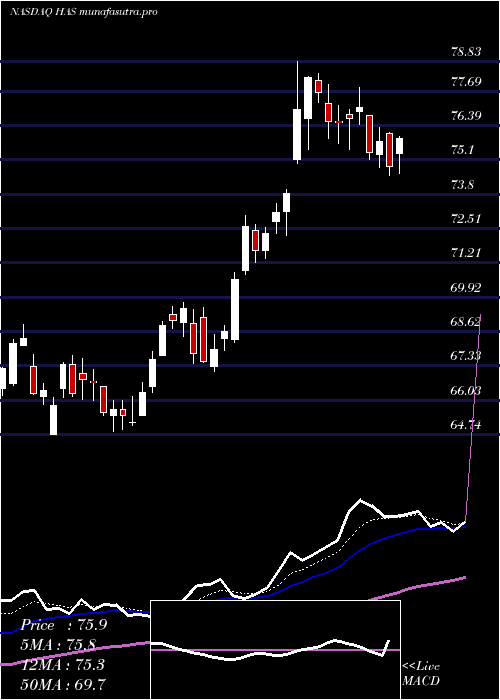  Daily chart HasbroInc