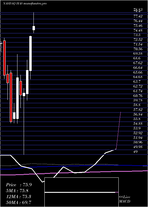  monthly chart HasbroInc