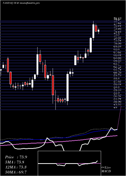 weekly chart HasbroInc