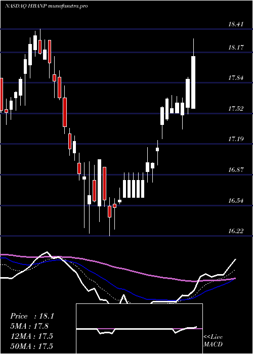 Daily chart HuntingtonBancshares