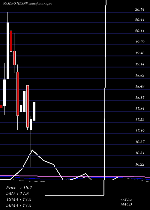 monthly chart HuntingtonBancshares