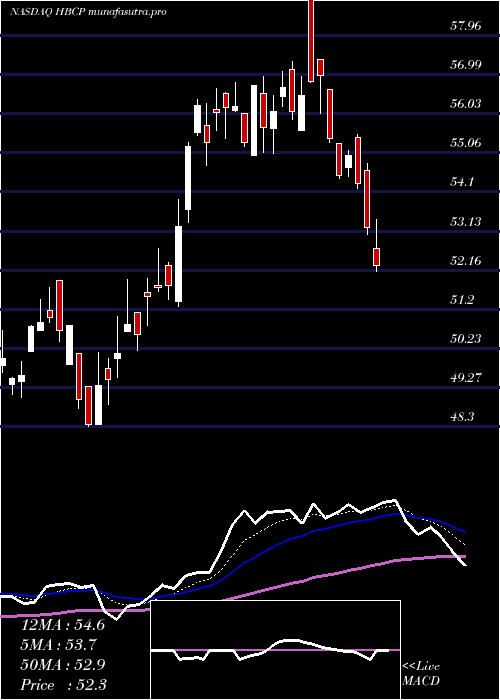  Daily chart HomeBancorp