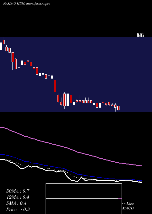  Daily chart HarvardBioscience