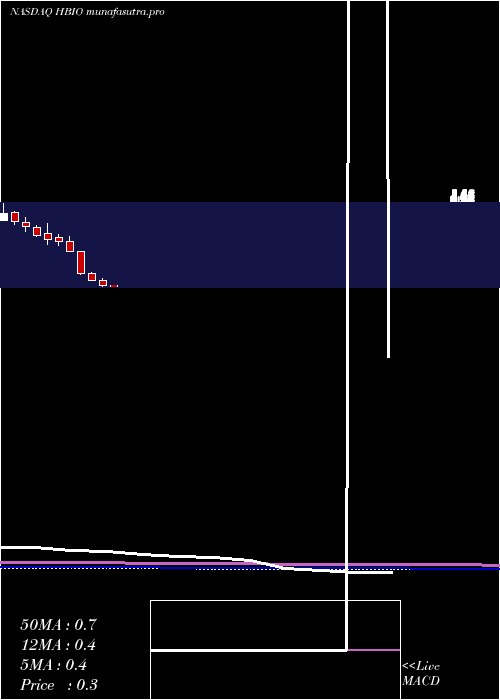  monthly chart HarvardBioscience