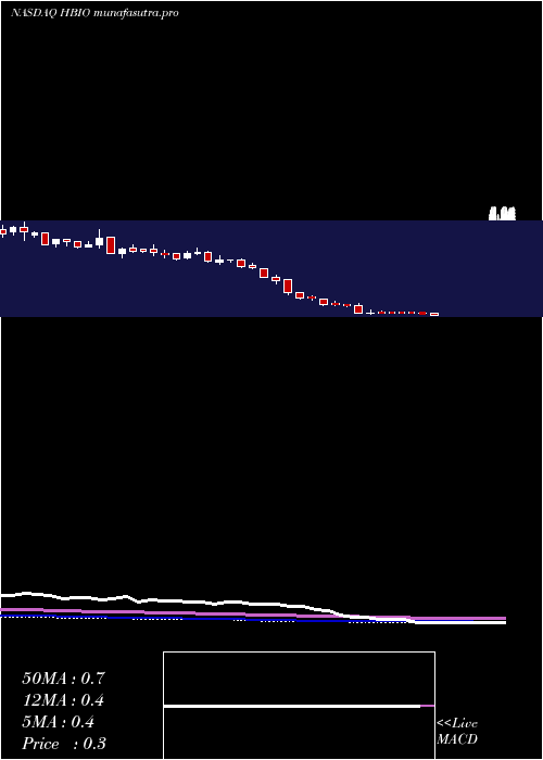  weekly chart HarvardBioscience