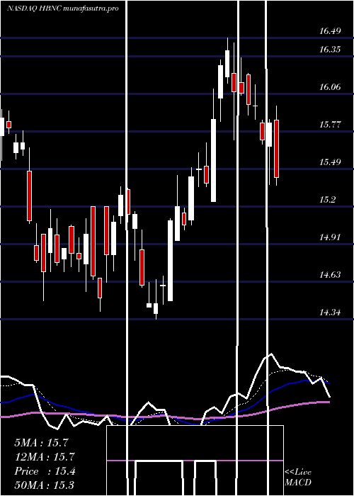 Daily chart HorizonBancorp