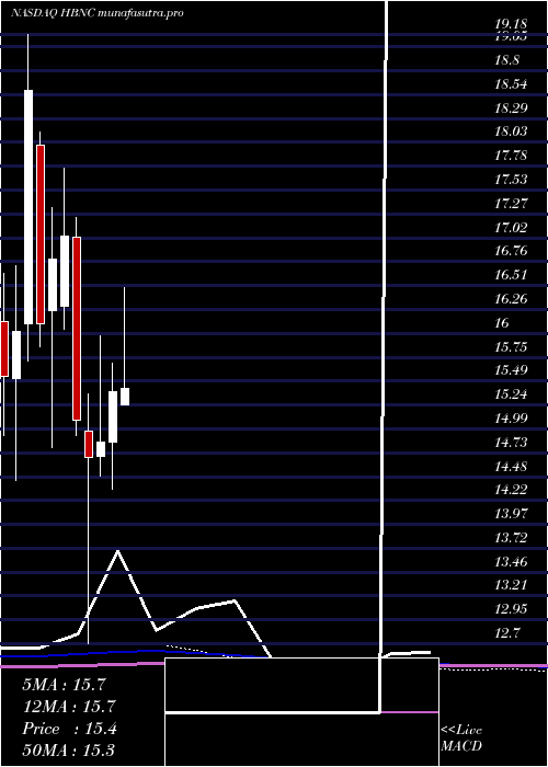 monthly chart HorizonBancorp