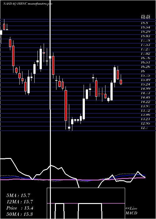 weekly chart HorizonBancorp