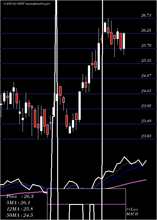 Daily chart HbtFinancial