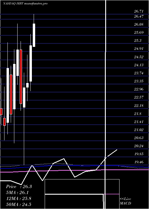 monthly chart HbtFinancial