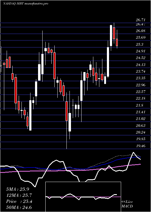 weekly chart HbtFinancial