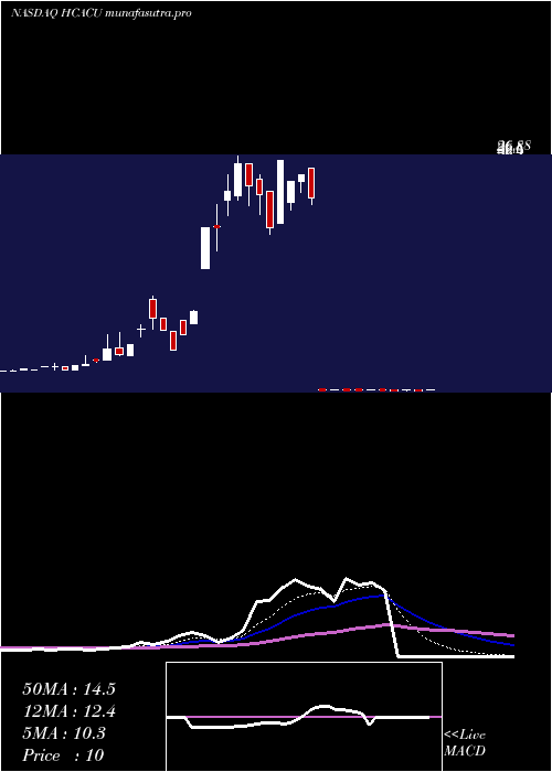  Daily chart HennessyCapital