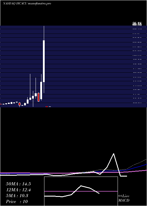  monthly chart HennessyCapital