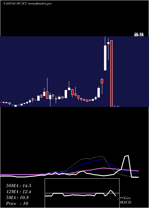  weekly chart HennessyCapital