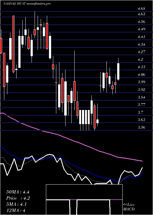 Daily chart HealthCatalyst