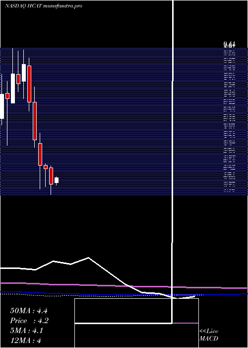 monthly chart HealthCatalyst