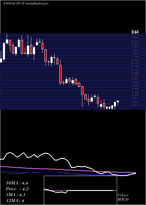 weekly chart HealthCatalyst