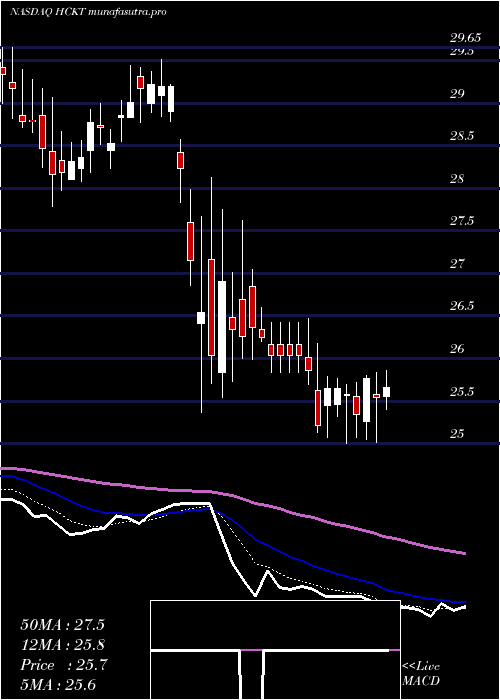 Daily chart HackettGroup