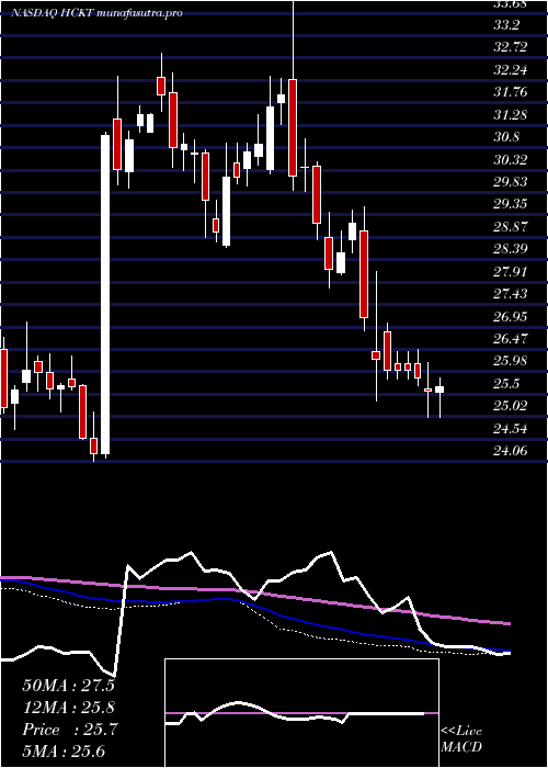 weekly chart HackettGroup